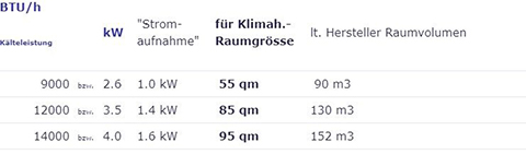 Wohnfläche Grösse Klimagerät