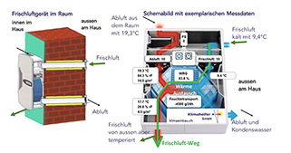 Frischluftpfad Dezentrale Lüftung